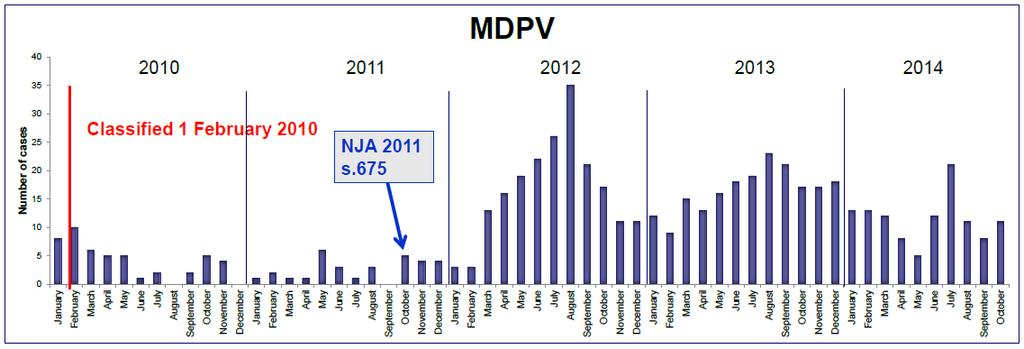 Fallet MDPV mefedronmålet : alla katinoner likvärdiga med