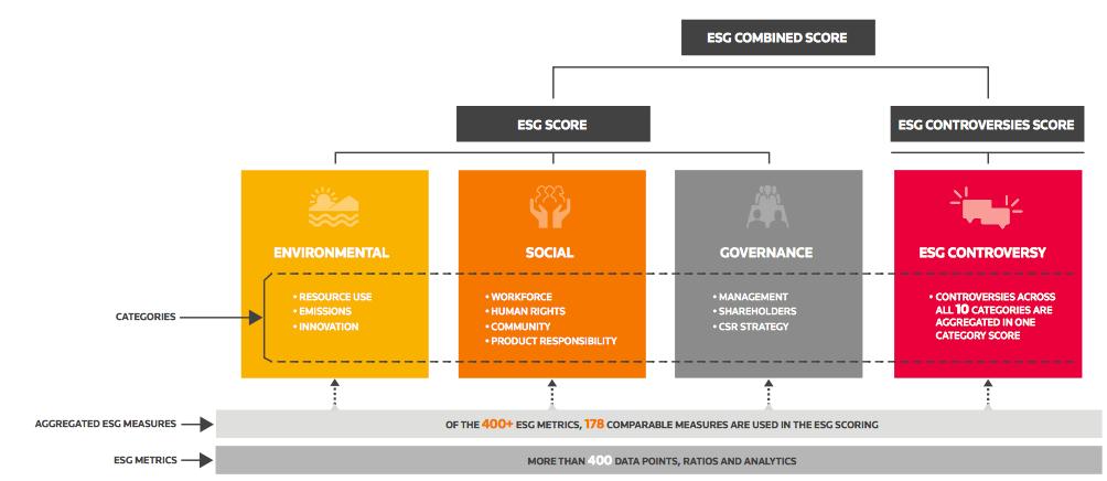 Figur 7. CSR och dess uppdelning enligt Thomson Reuters (2015). Figuren syftar till att illustrera och förtydligar de tre dimensionerna av CS.