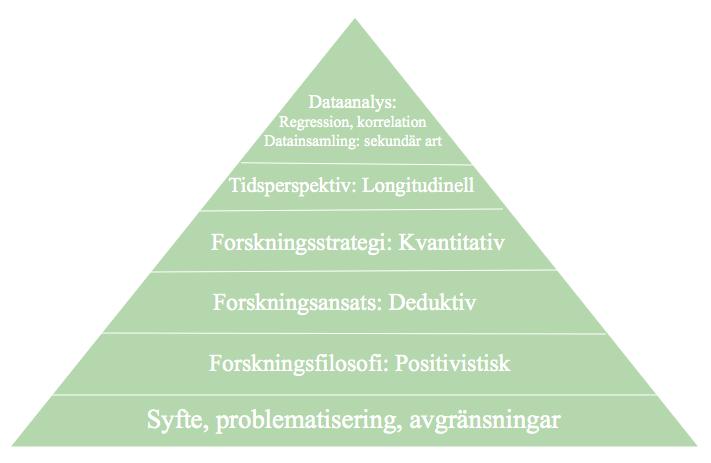 3. Metod Detta kapitel beskriver studiens tillvägagångssätt. Först introduceras vår forskningsprocess, som följs av en skildring av vår empiriska metod.