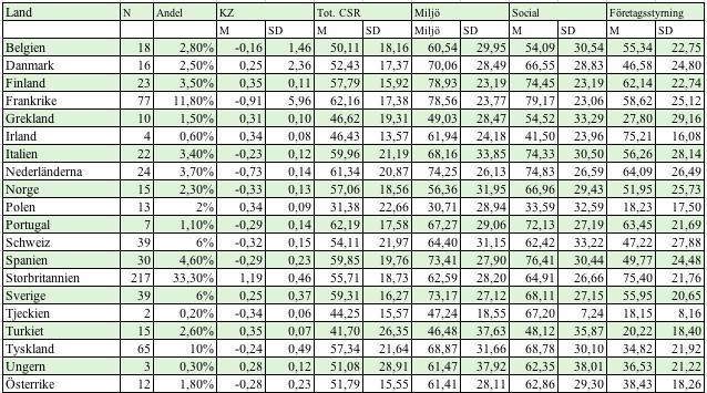 Tabell 7. Land. 4.2 Bivariat analys Pearsons korrelation används för att se styrkan i det linjära sambandet mellan två variabler (Djurfeldt & Barmark, 2009).
