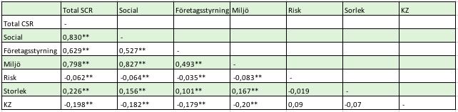 Dimensionerna av CSR uppvisar alla samma trend gällande koefficienterna mellan kontrollvariablerna risk och storlek.