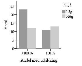 Andel kvinnor Låg Antal % Medel Antal % Hög Antal % Totalt Antal % Tabell 37. Korstabell - Andel kvinnor & Granskad.