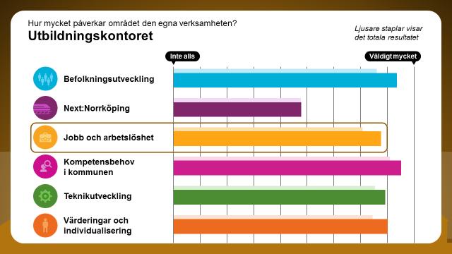 Jobb och arbetslöshet Hur mycket påverkar området den egna