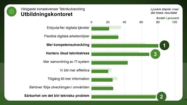 Vilka konsekvenser får det här för den egna verksamheten? Av de nio konsekvenser som fanns att välja på har störst andel på kontoret, 80 procent, valt Mer kompetensutveckling.