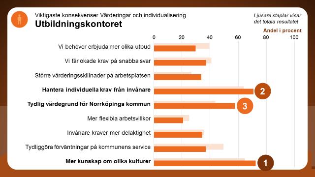 Vilka konsekvenser får det här för den egna verksamheten? Av de nio konsekvenser som fanns att välja på har störst andel på kontoret, 72 procent valt Mer kunskap om olika kulturer.