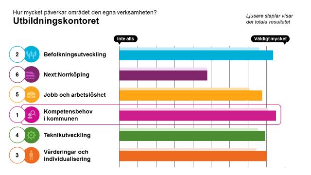 Övergripande resultat, alla områden I den första frågan i workshoppen fick vi ange hur stor påverkan områdena har på den egna verksamheten, på en skala från 1 till 10.