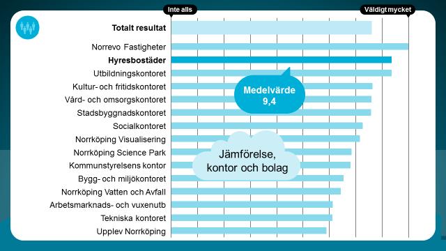 Hyresbostäder har värderat området