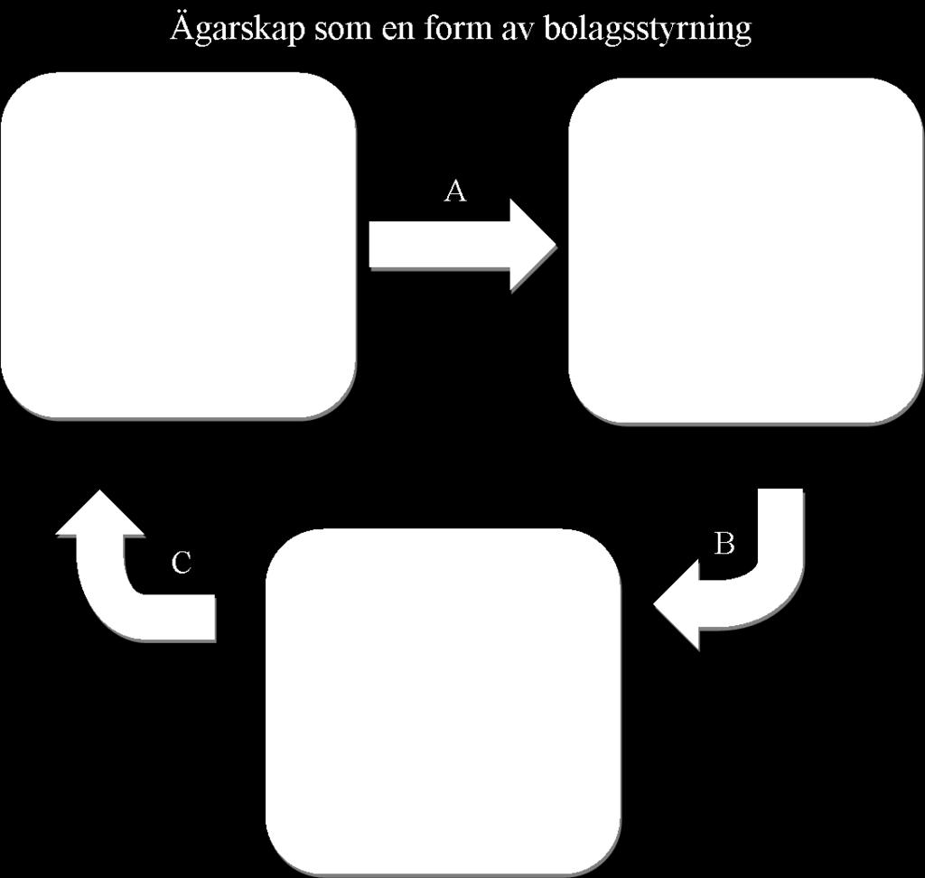 3. Teori och hypoteser 3.1 Teoretisk referensram En aktieägare är enligt Bolagsverket (2012): Den som äger aktier i ett företag kallas aktieägare.