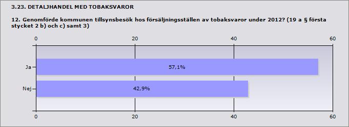 Procent Ja 57,1% 8 Nej 42,9% 6 Om nej: Ange orsak Bjurholm Tidsbrist Storuman Ej prioriterat Umeå Tillsynsbesök ej planerade för 2012. Vännäs Resursbrist 3.24.