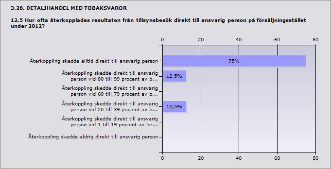 Procent Ja, tillsynsprotokoll användes alltid vid tillsynsbesök 75% 6 Ja, tillsynsprotokoll användes vid mellan 80 och 99 procent av besöken 0% 0 Ja, tillsynsprotokoll användes vid mellan 60 och 79