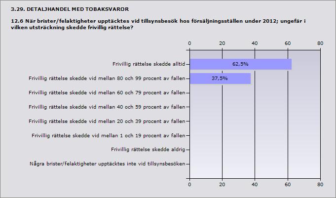 Procent Frivillig rättelse skedde alltid 62,5% 5 Frivillig rättelse skedde vid mellan 80 och 99 procent av fallen 37,5% 3 Frivillig rättelse skedde vid mellan 60 och 79 procent av fallen 0% 0