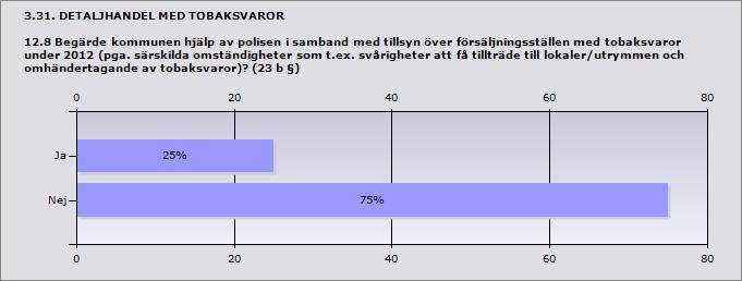 Procent Ja 25% 2 Nej 75% 6 ande 8 3.32. DETALJHANDEL MED TOBAKSVAROR 12.8.1 Uppge antal tillfällen som kommunen begärt hjälp av polisen under 2012: 2 Lycksele 1 Skellefteå 1 3.33.