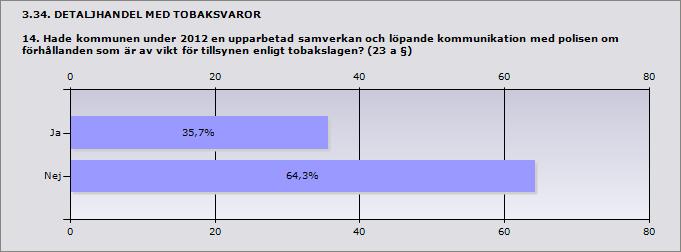 Procent Ja 35,7% 5 Nej 64,3% 9 3.35. DETALJHANDEL MED TOBAKSVAROR 14