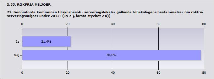 Procent Ja 21,4% 3 Nej 78,6% 11 Nordmaling Sorsele Storuman Om nej uppge orsak: Vid tillsyn enl alkohollagen görs även tillsyn av detta. Fanns inte med i tillsynsplanen Ej prioriterat 3.56.
