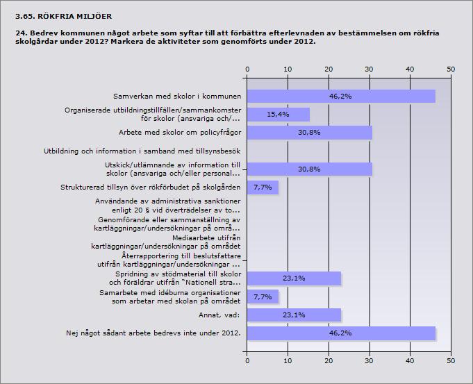 Procent Samverkan med skolor i kommunen 46,2% 6 Organiserade utbildningstillfällen/sammankomster för skolor (ansvariga 15,4% 2 och/eller skolpersonal) under 2012.