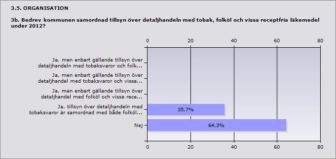 3.4. ORGANISATION 3a. Hur många årsarbetskrafter avsatte kommunen för tillsyn enligt tobakslagen under 2012?