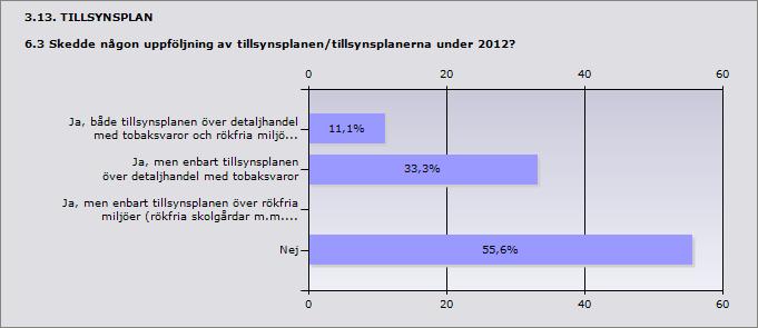 Procent Ja, både tillsynsplanen över detaljhandel med tobaksvaror och rökfria 44,4% 4 miljöer (rökfriaskolgårdar m.m.) Ja, men enbart tillsynsplanen över detaljhandel med tobaksvaror 33,3% 3 Ja, men enbart tillsynsplanen över rökfria miljöer (rökfria skolgårdar m.