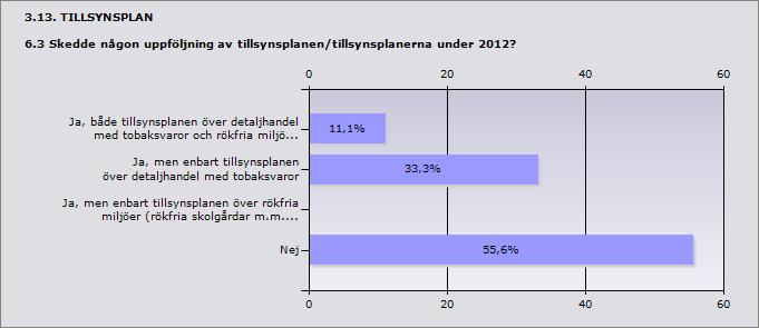 Procent Ja, både tillsynsplanen över detaljhandel med tobaksvaror och rökfria 44,4% 4 miljöer (rökfriaskolgårdar m.m.) Ja, men enbart tillsynsplanen över detaljhandel med tobaksvaror 33,3% 3 Ja, men enbart tillsynsplanen över rökfria miljöer (rökfria skolgårdar m.