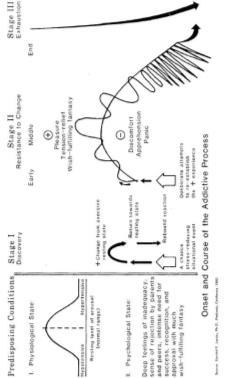 Biologisk och psykologisk sårbarhet (inklusive tidigare upplevelser av övergivenhet etc) är båda förutsättningar för att beroende ska utvecklas INTE tillräckligt med exponering och interagering med
