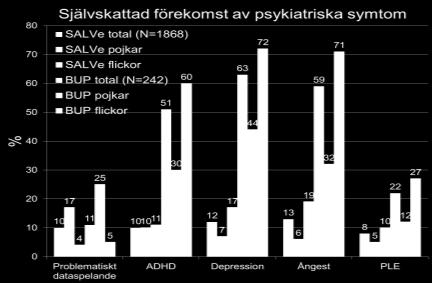 GAIT uppvisade hög innehållsvaliditet i att fånga in dataspelberoende 10% av flickorna spelade 16h/v Resultat från avhandlingen Hög intern konsistens i både GAIT och GAIT-P Hög överensstämmelse