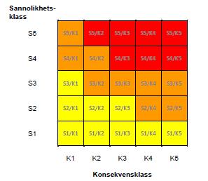3.1.4 Riskmatris från Göta älvutredningen Följande riskmatris, Figur 4, togs fram inom Göta älvutredningen och används fortsatt av SGI inom skredriskkarteringar.