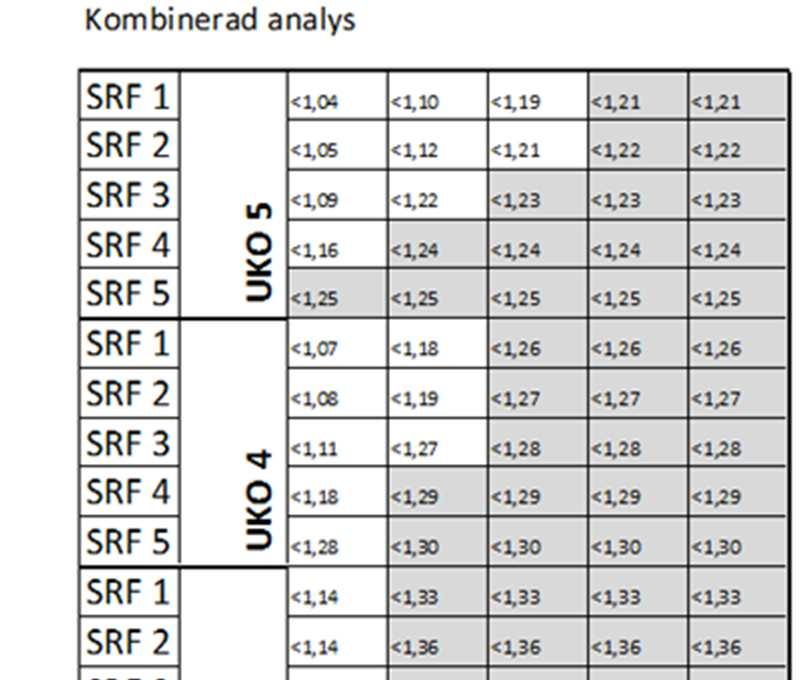 Tabellerna visar sammanfattningsvis vilken den lägsta säkerhetsfaktorn som utan åtgärd föreslås accepteras vid odränerad och kombinerad analys för olika kombinationer av UKO, SRF och konsekvensklass.