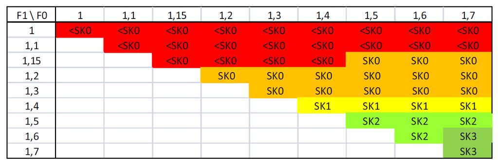 Tabell 45 Uppskattat säkerhetsindex β för olika värden på F1 och F0. Referenstid 50 år, odränerad analys. (Alén 2012b) Tabell 46 Säkerhetsklass för olika värden på F1 och F0.