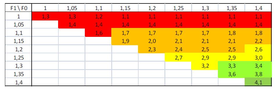Tabell 47 Uppskattat säkerhetsindex β för olika värden på F1 och F0. Referenstid 50 år, dränerad/kombinerad analys.