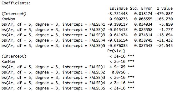 Tabell 5: AIC B-spline för hela befolkning Åldersgruppen AIC 15-24 385.04 25-44 442.11 45-54 409.21 55-64 406.09 65-74 379.99 75+ 377.
