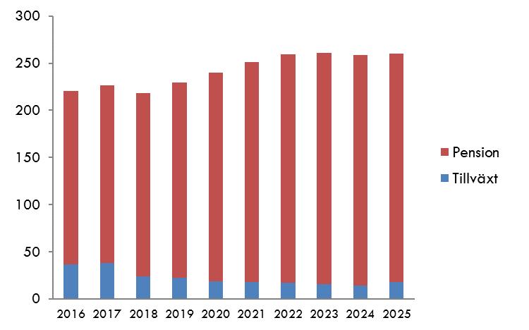 Årligt rekryteringsbehov fram till 2025 Under perioden fram till år 2025 beräknas tillväxten inom Hälsooch sjukvård öka med ca 220 sysselsatta.