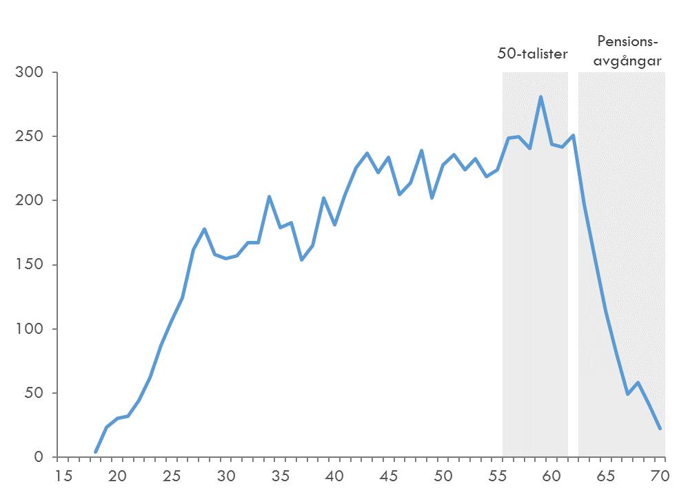 Pensionsavgångar Åldersstruktur inom Hälso- & sjukvård Utgångspunkten för att göra en beräkning av framtida pensionsavgångar, är den nuvarande åldersstrukturen inom den branschen som studeras.