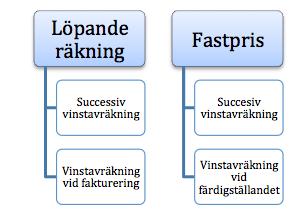 istället för att avvakta till arbetet är färdigställt.