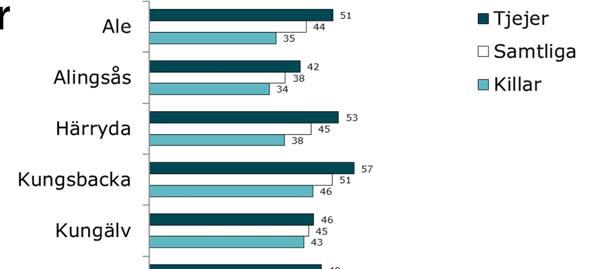 Vill påverka i frågor som rör den egna kommunen Generellt något större intresse i gy2 procent av åk8-eleverna som vill påverka vet inte till vem/vart de ska vända sig om de vill påverka något (gy2: