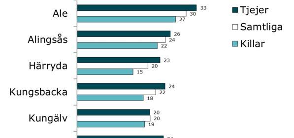 För litet fritidsutbud i åk8 Mölndals könsskillnad fanns även 13 Totalt 9 procent är nöjda med sin fritid Av de som tycker utbudet brister är ändå 74 procent nöjda med sin fritid Gy2-ungdomarna som