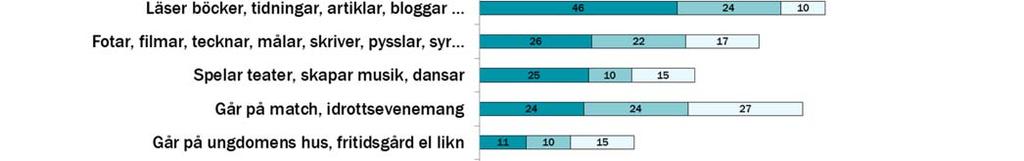 Fritidsvanor i åk8 Går på fritidsgård/ ungdomens hus minst varje månad 11 procent i åk8 går varje vecka nästan dubbelt så många av första eller andra