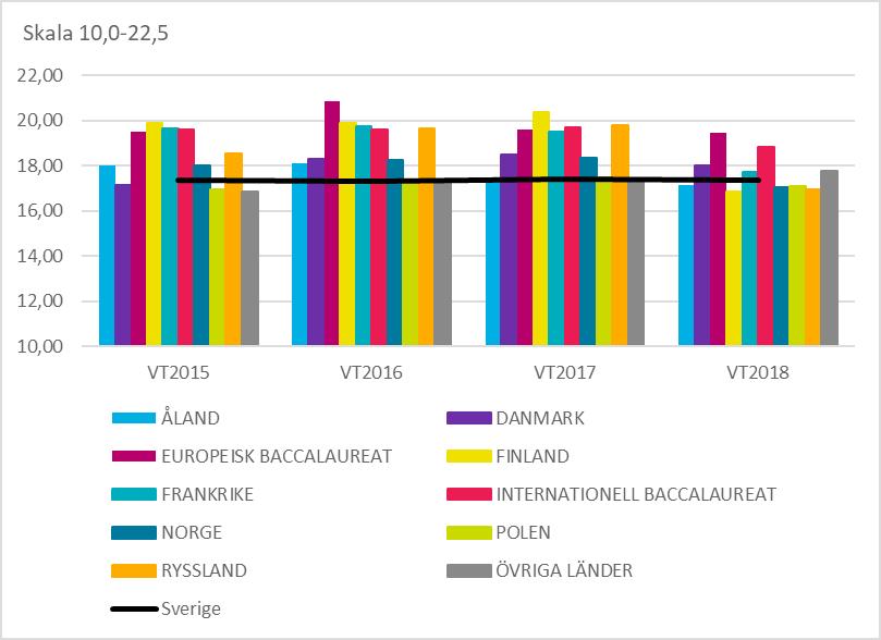Samtliga av dessa länder jämfördes med hjälp av elevstatistik över betygsfördelningen för respektive utbildning och svensk elevstatistik över betygsfördelningen för elever från högskoleförberedande