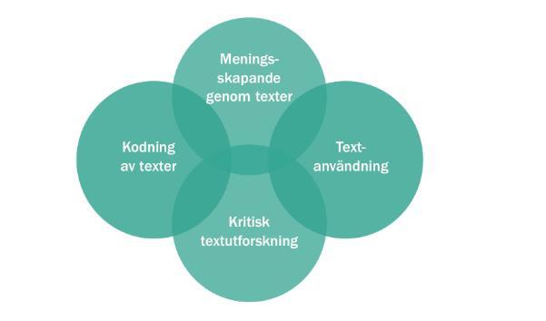 smälter samman i läs- och skrivundervisningen (Skolverket, 2016). I resursmodellen är delarna viktiga för helheten när eleverna lär sig läsa och skriva (Skolverket, 2016).