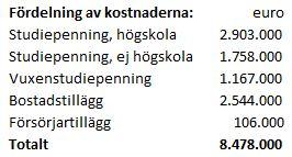 ägde rum under det föregående kalenderåret. Enligt ÅSUB:s prognos beräknas ändringen av konsumentprisindex för år 2017 bli 1,1 %. En sådan höjning av studiestödsbeloppen fr.o.m. den 1.8.