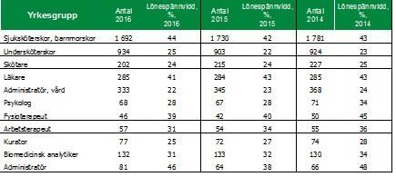 Sida 13(24) Styrtalet för samtliga yrkesgrupper inom NU-sjukvården var 94,8 procent i mars 2016 och 96,0 procent i april 2016 (exklusive Kommunals löneöversyn).