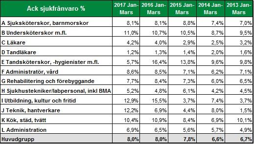 Sida 15(24) Den ackumulerade sjukfrånvaron (januari-mars) är på samma nivå som 2016, 8,0 procent.