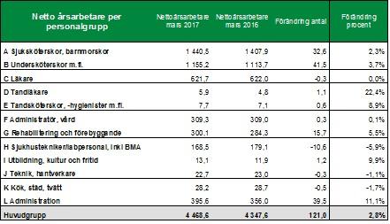 Sida 17(24) mars 2016. Handläggare och administratörer har ökat med cirka 10 nettoårsarbetare, framförallt assistenter och kanslister. Övrig ökning beror på förändringar inom yrkesgrupperna.