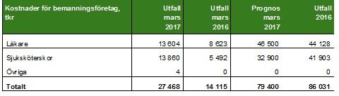 Sida 22(24) 2017. Till och med mars 2017 är andelen köp av sjuksköterskor lika stor som för läkare.