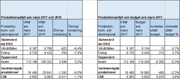 Sida 3(24) NU-sjukvården producerade vårdtillfällen i nivå med budget. Poängen översteg budget på grund av avtalat låg nivå, utfallet var lägre än fjolårets.