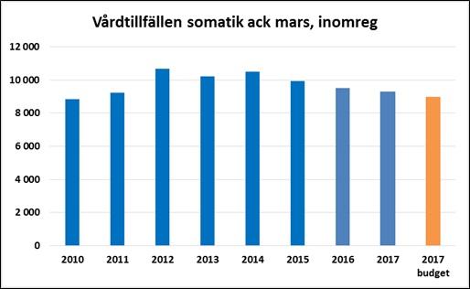 På grund av förändrat datauttag är producerad vård 2017 inte jämförbar varken mot utfall föregående år eller mot budget.