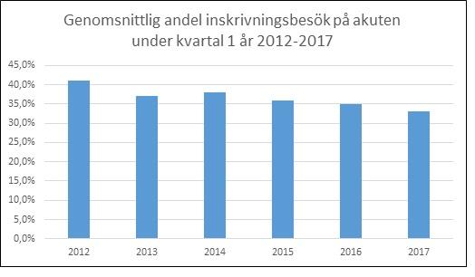 Sida 7(24) Diagram: Antal besök och antal inskrivningsbesök på akutmottagning 2012 2017 Andelen inskrivningsbesök (akuta besök som skrivs in i slutenvård) har sjunkit över tid.