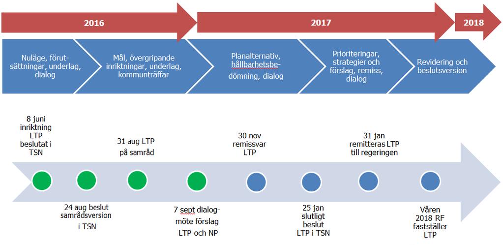 1 Bakgrund Enligt förordning (1997:263) om länsplaner för regional transportinfrastruktur ska varje län upprätta en länsplan till ledning vid fördelning av medel för investeringar och