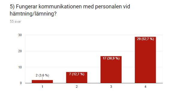 Det har blivit bättre sedan jag påpekat problemet. Tidigare fått svar som "Vi säger ju om det varit några problem", på frågan "Hur har dagen varit?