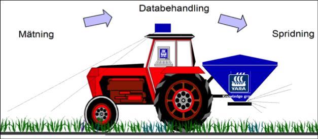 Praktisk precisionsodling Kan finnas en nisch för drönare Crop/Soil Sensors Lab analyses Proximal sensors Airborne sensors Spaceborne sensors Decision support (often a map) Soil ph Soil P-AL