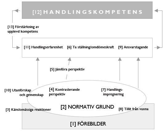 en modell. Modellen är en tretton stegs process som visar hur en individ når en medvetet och målinriktad handling vilket kan ses i figur 1. Figur 1. Handlingskompetens process.