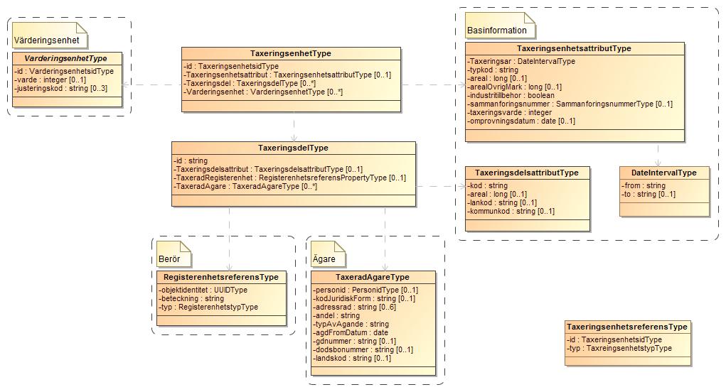 Exempel <GetTaxeringsenhetRequest xmlns="http://namespace.lantmateriet.se/distribution/produkter/taxering/v1.